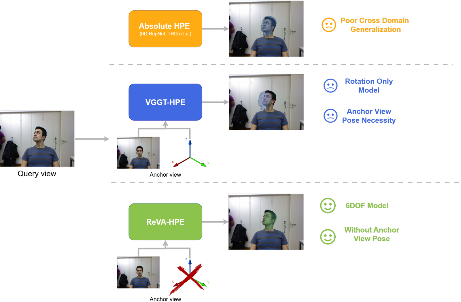 Figure 1 teaser for ReVA-HPE