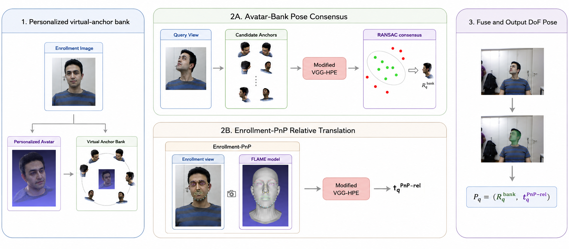 Figure 2 method overview for ReVA-HPE