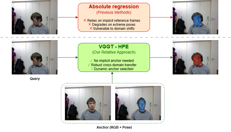 Figure 1 teaser for VGGT-HPE