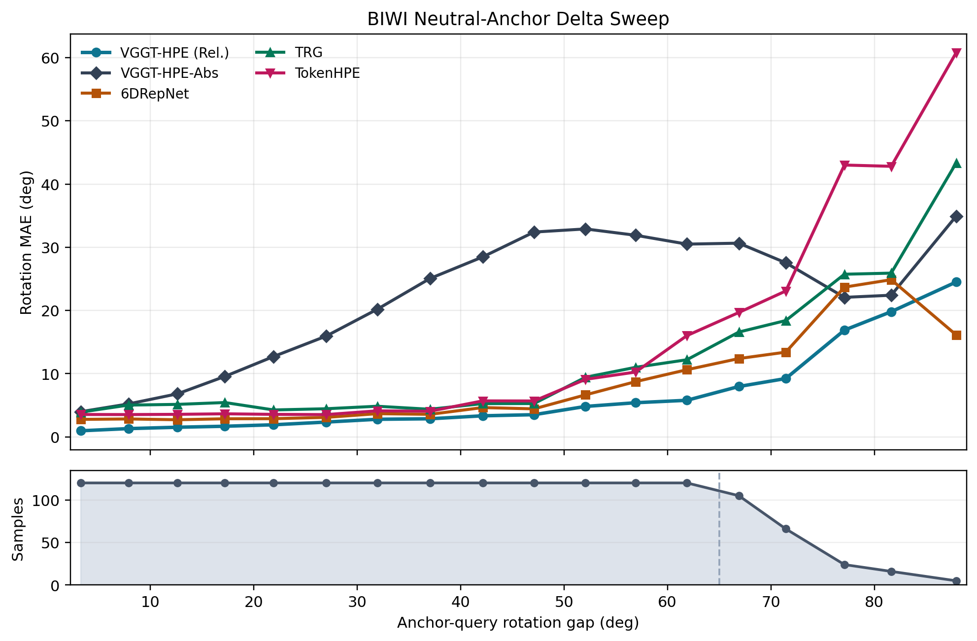 Figure 5 BIWI neutral-anchor evaluation