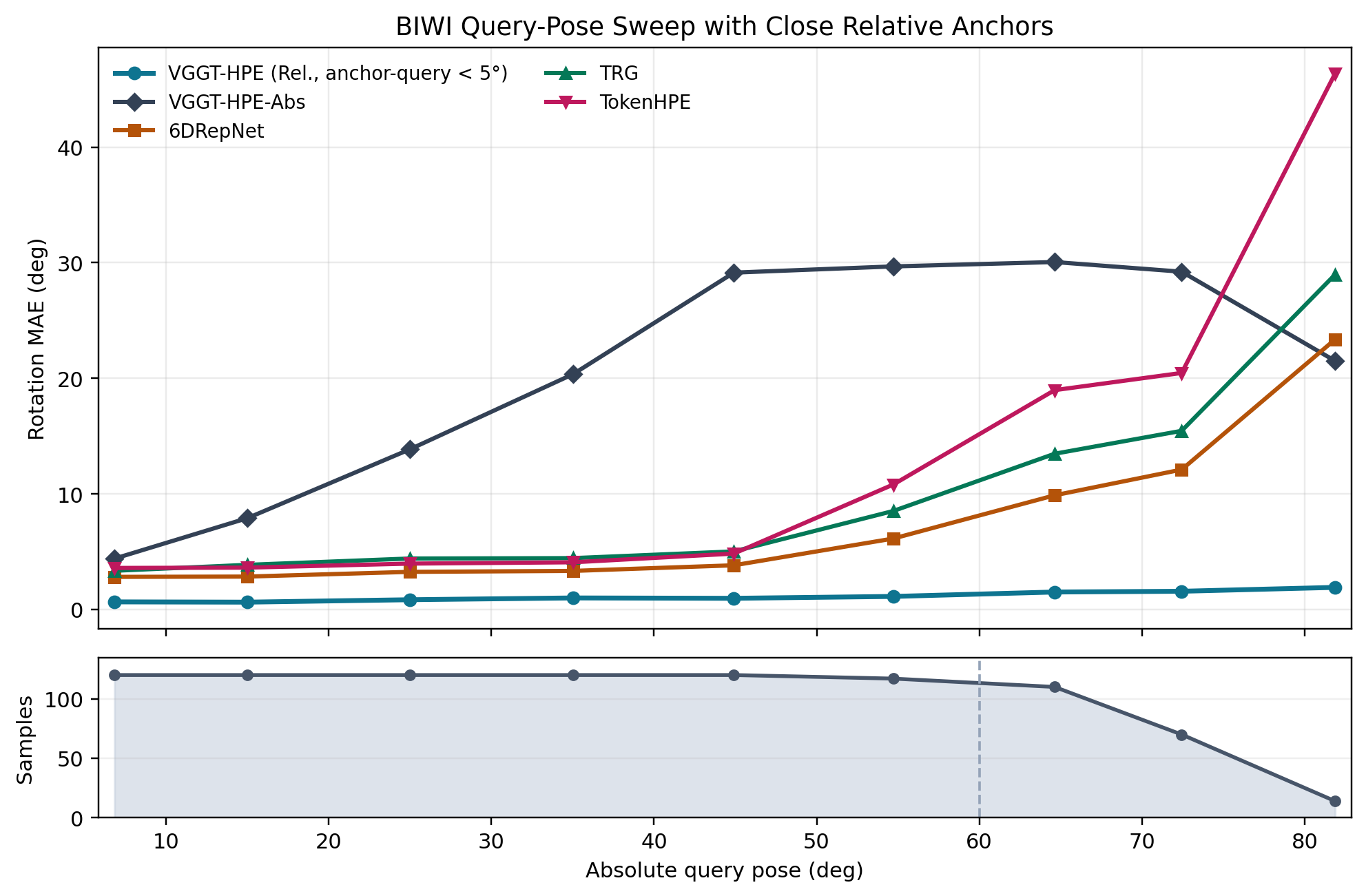 Figure 6 BIWI query-pose evaluation